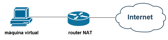 Diagrama configuración NAT
