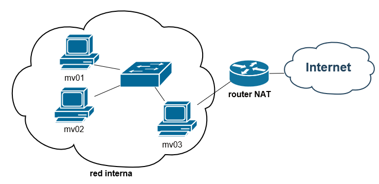 Diagrama configuraciónRed Interna
