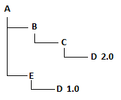 Árbol de dependencias